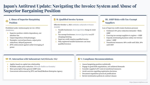 Slide summarising ASBP risks from Japan’s invoice system: lost input-tax credits, unfair 10 % price-cut demands, coercive registration, Subcontract Act overlap, and compliance checklist.