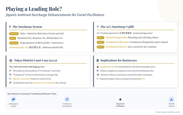 Slide summarising Japan’s 50 % surcharge uplift for “leading operators”, showing hub-and-spoke cartel coordination and penalty calculation flow.