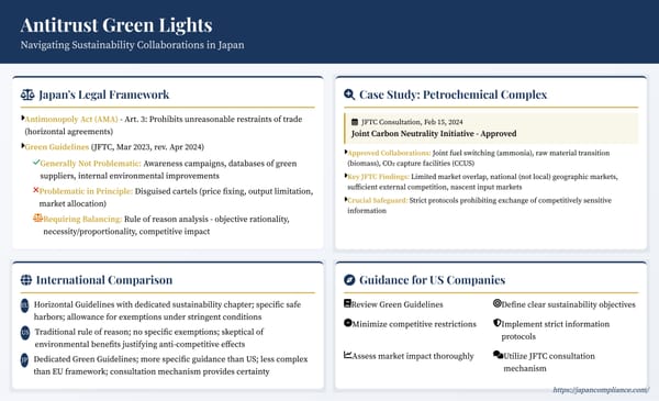Slide showing Japan’s JFTC Green Guidelines framework: safe-harbour, rule-of-reason test, 2024 petrochemical case and compliance tips for sustainability alliances.