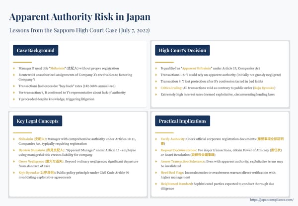 Slide summarizing July 2022 Sapporo High Court apparent-authority case—Article 13 scope, gross-negligence test, and public-policy invalidation of usurious factoring deals.