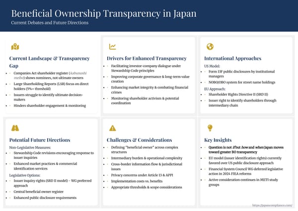 Slide summary: Japan’s beneficial-ownership debate—current gaps, G7/FATF pressure, proposed registry reforms, corporate impact