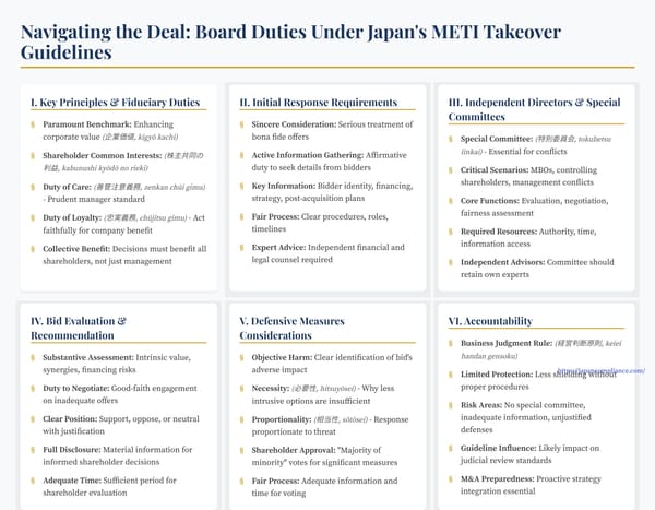 Slide showing METI 2023 takeover-guideline roadmap: board North-Star principle, independent committee role, MoM vote for defenses and business-judgment implications.