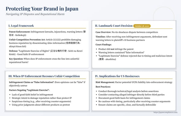 Slide: Tokyo court says baseless patent-warning letters to customers breach UCPA; false information vs non-infringing product; emphasises good-faith IP enforcement duty.