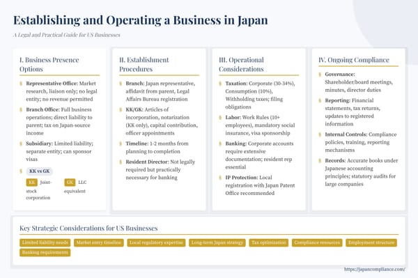 Slide summarising entity choices (rep-office, branch, KK, GK), registration timeline, and key compliance checkpoints for doing business in Japan