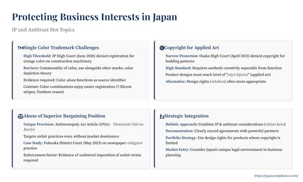 Slide contrasting Japan’s IP & antitrust hot spots: single-colour mark hurdles, narrow applied-art copyright, and ASBP risks in supplier negotiations.    情報源