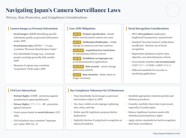 Slide summarising Japan’s camera-surveillance rules: APPI personal-information scope, 2023 facial-recognition guidance, signage & retention best practices.