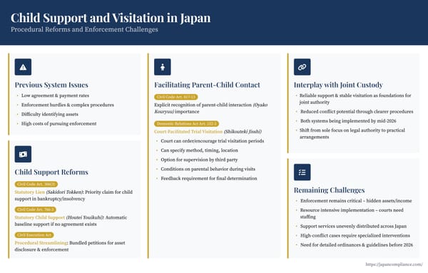 Slide summary: Japan’s child-support and visitation reforms—liens, garnishment, fast-track visitation, enforcement challenges
