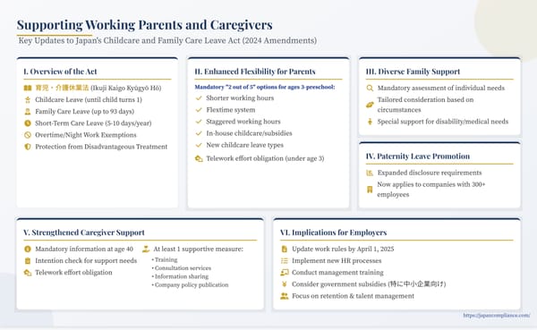 Single-slide summary: 2025 amendments—flexible work, broader leave, overtime limits, disclosure duties under Japan’s Childcare & Family Care Leave Act