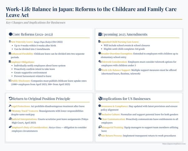 Slide summarizing Japan’s 2022-25 childcare-leave reforms: postnatal paternity leave, split-period leave, employer duties, and 2025 disclosure rules