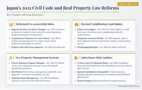 Japan's 2021 Civil Code and Real Property Law Reforms: Key Changes Affecting Businesses