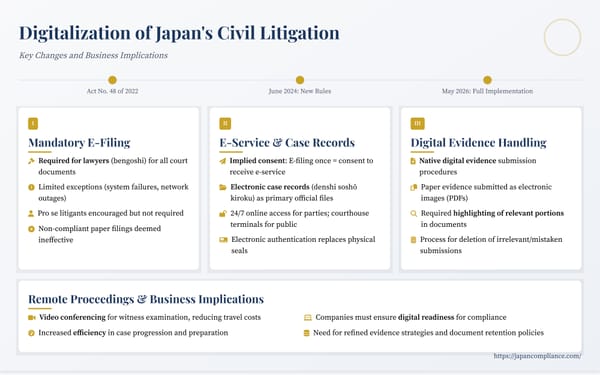 One-slide overview: Japan’s civil-litigation digitalization—e-filing, e-service, online case records, and business implications