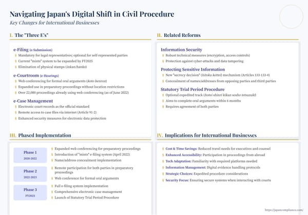 Slide outlining Japan’s civil-procedure “digital shift”: mandatory e-filing, remote hearings, electronic records, phased rollout to FY2025, and impacts on global businesses.
