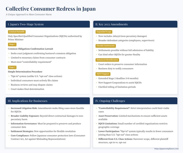 Slide summarizing Japan’s two-stage collective consumer redress process after the 2023 amendments—key stages, SQCO roles, expanded damages, and business compliance pointers.