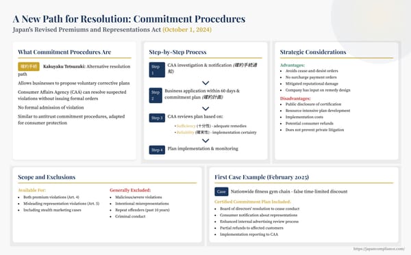 Infographic showing the Keihyōhō commitment procedure flow
