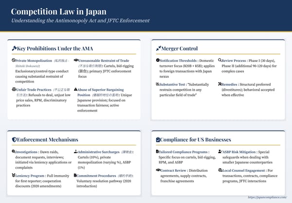 Infographic outlining Antimonopoly Act prohibitions and JFTC enforcement flow chart