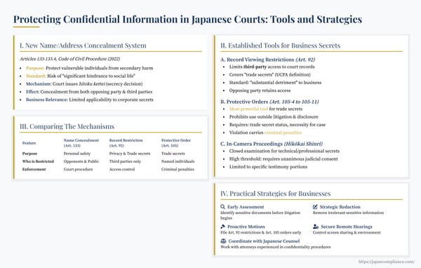 Slide summarizing Japan’s legal tools for protecting confidential and trade-secret information in civil litigation, contrasting name/address concealment, and protective orders.