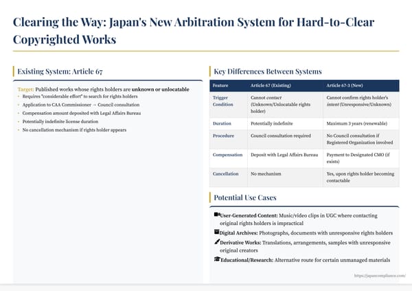Diagram of Japan’s Article 67-3 flow: outreach → application → 3-year licence → compensation to CMO