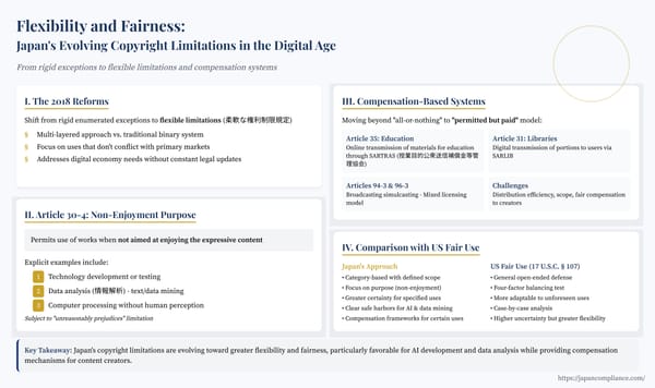 Slide explaining Japan’s Article 30-4 AI exception, statutory licences for education & libraries, and comparison with US fair use