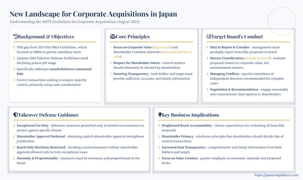 Slide summarising METI’s 2023 acquisition guidelines: three core principles, board duties, special-committee process and stringent conditions for defensive measures.