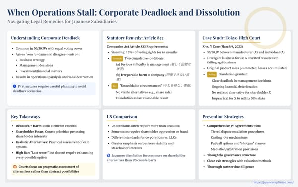 Slide mapping Japan’s Article 833 dissolution remedy: deadlock criteria, 2023 Tokyo High Court case timeline, “unavoidable circumstances” test and prevention tips.