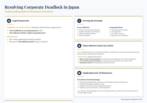 Slide summarising Japan’s judicial dissolution test—severe difficulty, irreparable harm, unavoidable grounds—and preventive clauses to avert corporate deadlock.