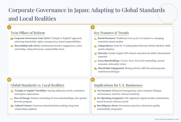 Slide summarizing Japan's evolving corporate governance: reform pillars, board independence, ESG integration, and key implications for U.S. investors in the Japanese market.