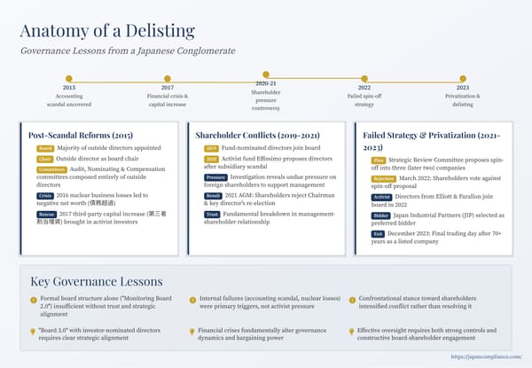 Slide tracing a Japanese conglomerate’s delisting journey: scandal, insolvency, activist conflict, failed spin-off and 2023 tender-offer take-private.
