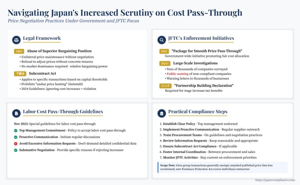 Slide summarising JFTC cost pass-through rules: AMA, Subcontract Act, proactive price talks and key compliance actions.
