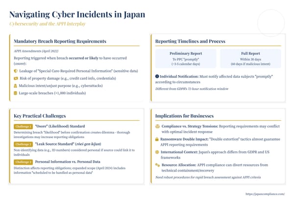 Slide summarising Japan’s APPI breach-reporting triggers, timelines, PPC interaction and tips for aligning cybersecurity response with legal duties.
