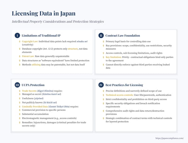 Slide illustrating Japan’s data-licensing toolkit: contract clauses, trade-secret tests, and “Limitedly Provided Data” protection under the UCPA.