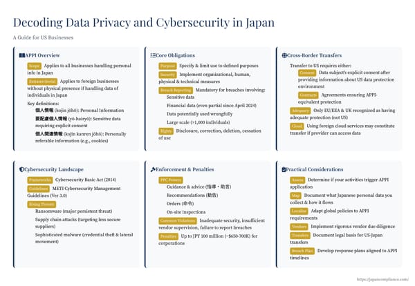 Slide summarising Japan’s APPI obligations, breach reporting timeline, cross-border transfer options, and METI cybersecurity guidelines for foreign companies