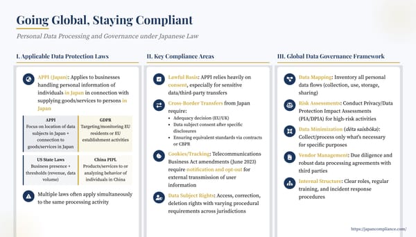 One-slide overview of Japan’s APPI, cross-border transfer rules, and 2023 cookie regulations for global data governance