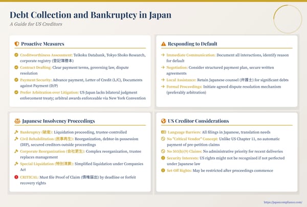 Slide mapping debt-collection timeline for US creditors in Japan: preventive contract steps, default response flow and key bankruptcy procedures & priorities.