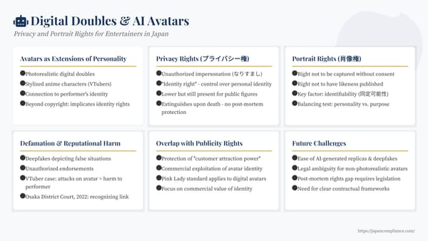 Slide summarising Japan’s legal framework for AI entertainer avatars: privacy, portrait and publicity rights tests, recent VTuber case trends, and compliance safeguards.