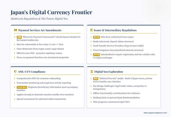 Slide summary: Japan’s stablecoin licensing & Digital Yen pilot—issuer types, AML duties, two-tier CBDC timeline