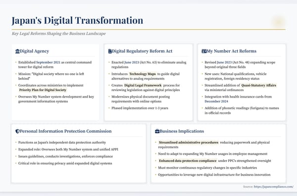 Slide summarising Japan’s 2023 digital-reform laws: Digital Agency role, analog-rule repeal, expanded My Number functions and PPC oversight highlights for businesses.