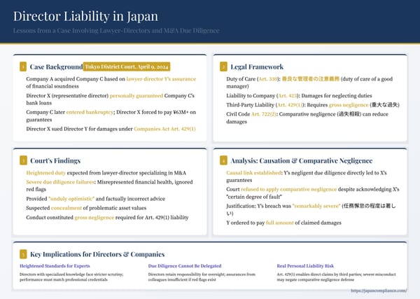 Slide summary: lawyer-director due-diligence failure, gross negligence, Article 429 personal liability in Japan