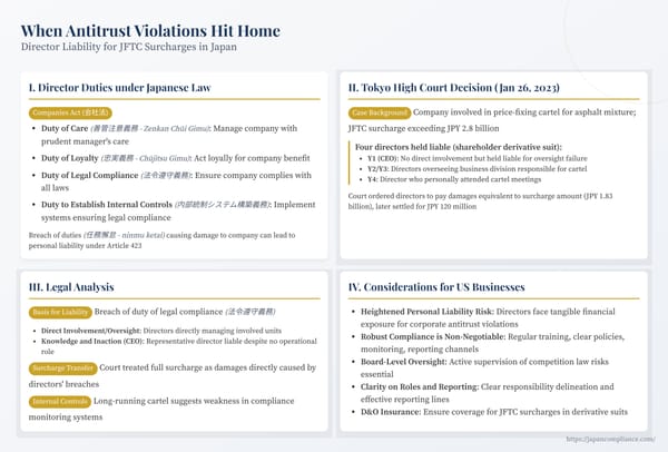 One-slide summary of director liability for JFTC antitrust surcharges in Japan – key duties, 2023 Tokyo High Court ruling, and compliance takeaways