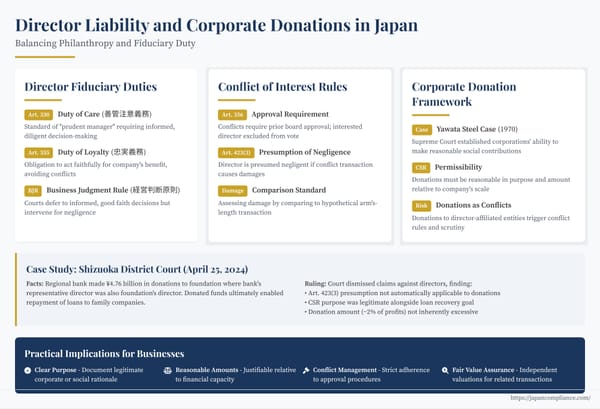Slide summarising director liability for corporate donations in Japan—conflict-of-interest rules, Shizuoka 2024 case, key compliance steps.