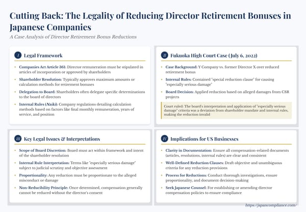 Slide showing Japanese case law on cutting director retirement bonuses: shareholder mandate, special-reduction clause, and board discretion limits