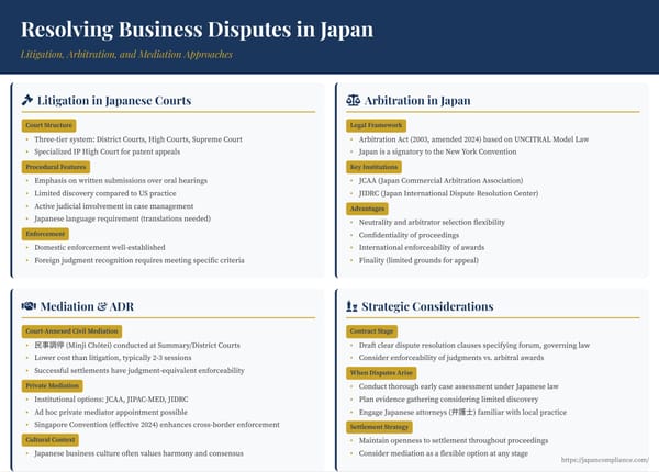 Slide comparing Japanese litigation, JCAA arbitration, and mediation: procedures, costs, timelines, and enforceability for business disputes