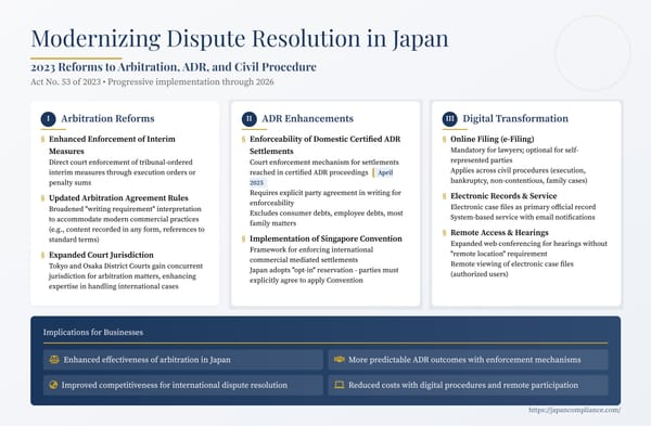 Slide summarising Japan’s 2023 dispute-resolution reforms: enforceable arbitral interim measures, ADR-settlement execution, Singapore Convention implementation and IT-litigation roadmap.