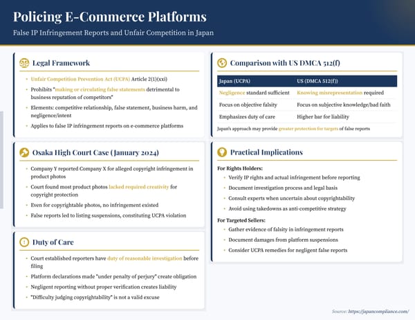 Slide summarising Japan’s rules on false IP takedowns: UCPA Art. 2(1)(xxi) test, 2024 Osaka High Court case facts, duty-of-care checklist for platform users.