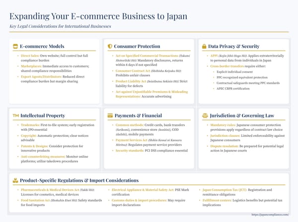 One-slide checklist of Japan e-commerce laws—consumer disclosures, APPI, IP registration, payment options, import rules