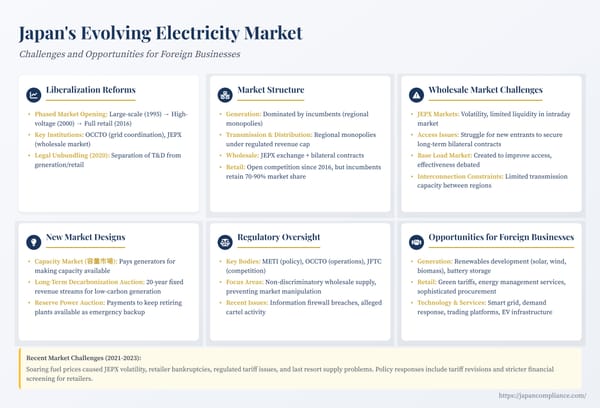 Slide overview of Japan's liberalised power market: OCCTO, JEPX, capacity auctions, grid limits, and foreign renewable opportunities.