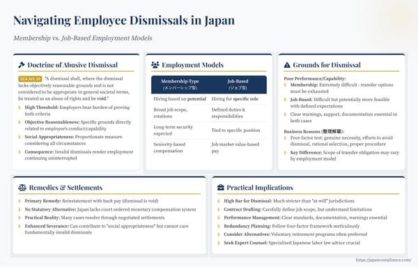 One-slide summary: Japan’s dismissal rules—membership vs. job-based models, four-factor test, practical exit strategies