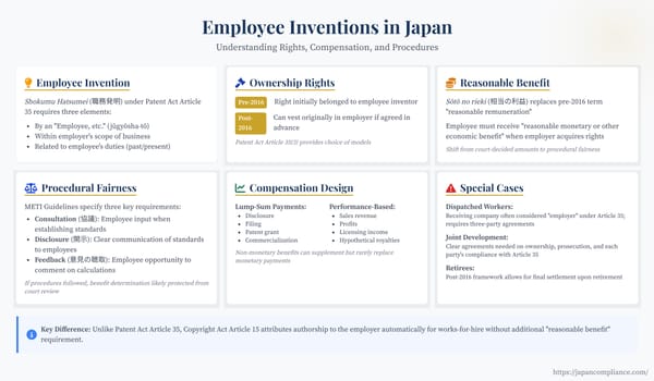 Slide outlining Japan’s Article 35 employee-invention flow: ownership options, procedural fairness steps, and reasonable-benefit models.