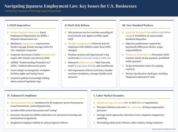 Slide summarizing key 2025 updates in Japanese employment law for U.S. businesses: DE&I goals, overtime premiums, flexible work, freelancer protections, and compliance duties.