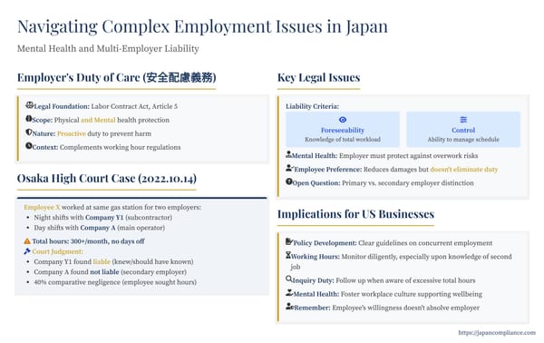 Slide summarizing Osaka High Court decision on employer duty of care for mental health in multi-employer setups, highlighting overwork risks and compliance steps for US firms in Japan.