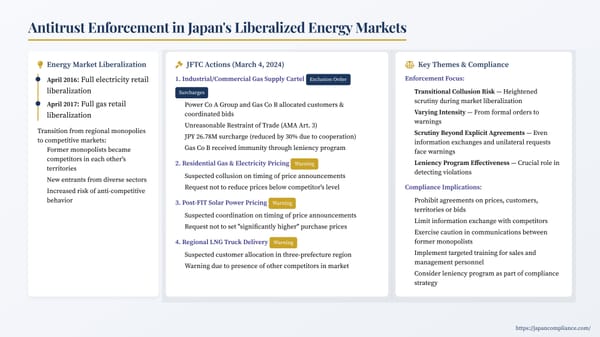Slide summarising JFTC enforcement in liberalised energy markets—2024 power-gas cartel orders, warnings on price coordination, and compliance tips.